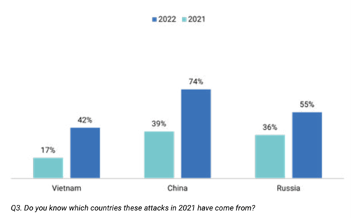Data from a recent Netacea survey shows a year-on-year increase in bot attacks from Russia and China