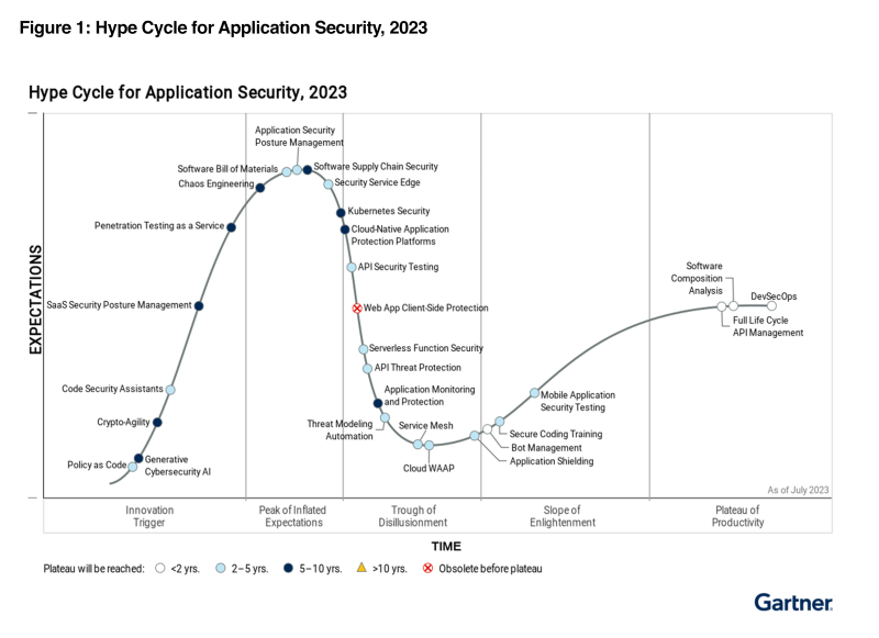 Gartner Hype Cycle, Application Security 2023